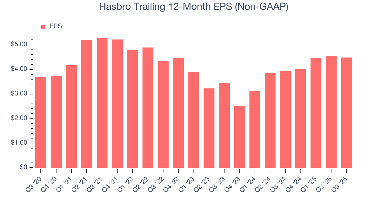 Hasbro Trailing 12-Month EPS (Non-GAAP)
