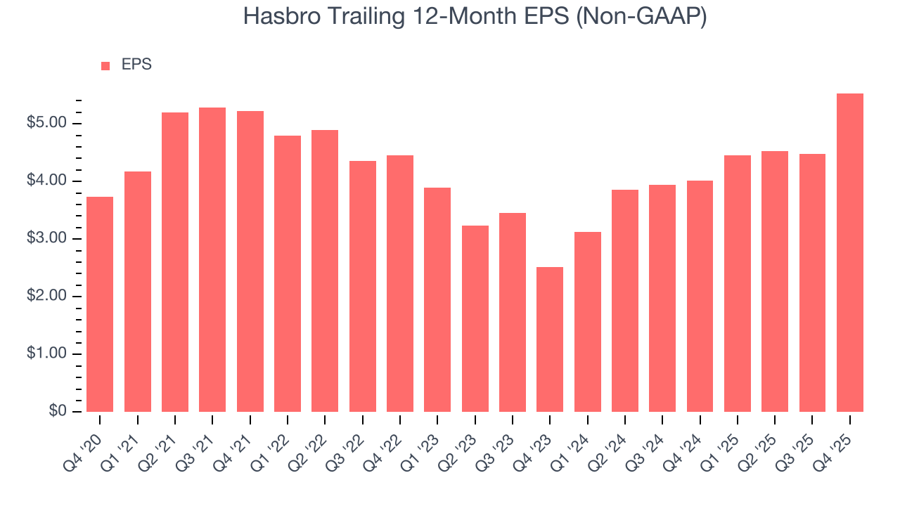 Hasbro Trailing 12-Month EPS (Non-GAAP)