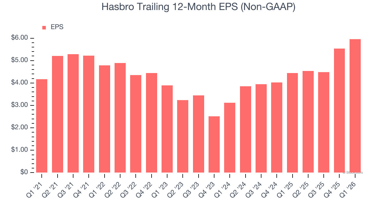 Hasbro Trailing 12-Month EPS (Non-GAAP)