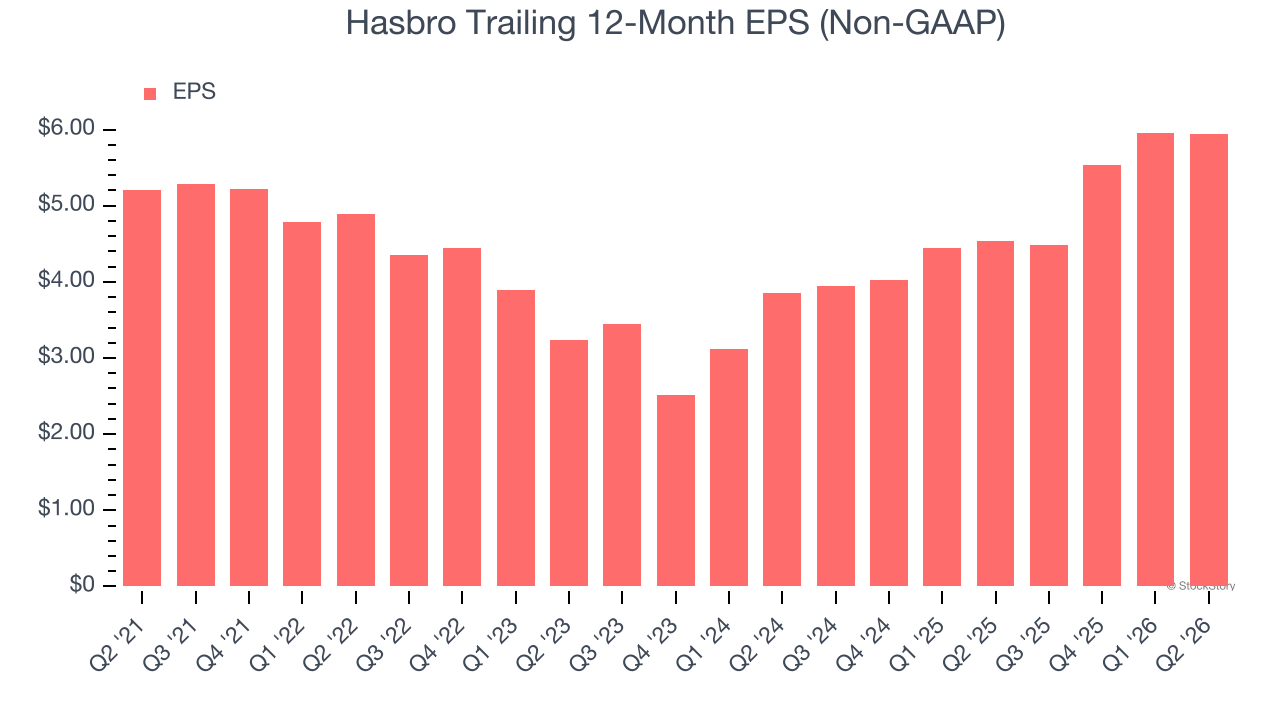Hasbro Trailing 12-Month EPS (Non-GAAP)