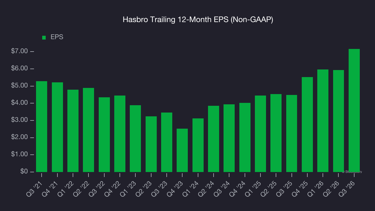 Hasbro Trailing 12-Month EPS (Non-GAAP)
