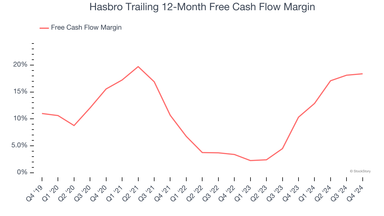 Hasbro Trailing 12-Month Free Cash Flow Margin