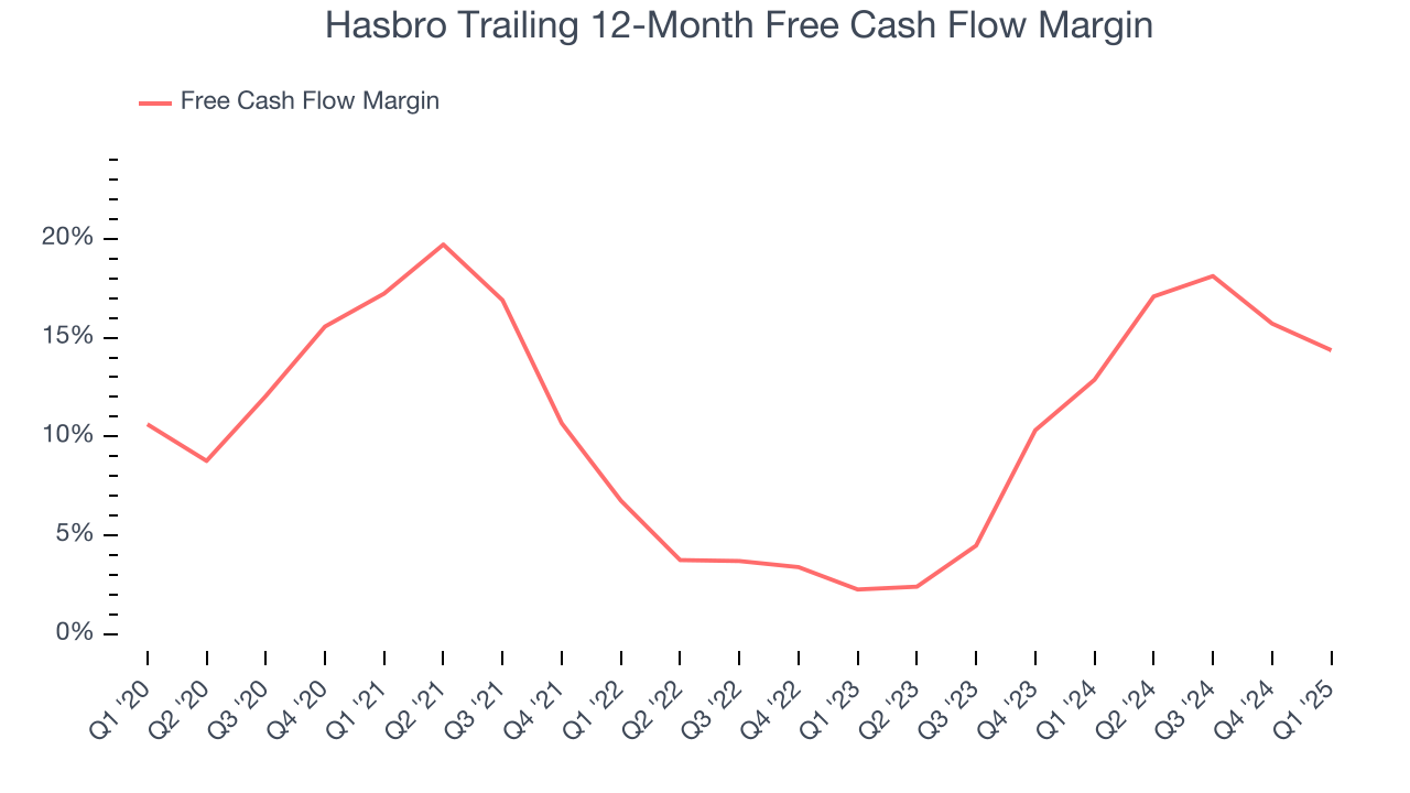 Hasbro Trailing 12-Month Free Cash Flow Margin