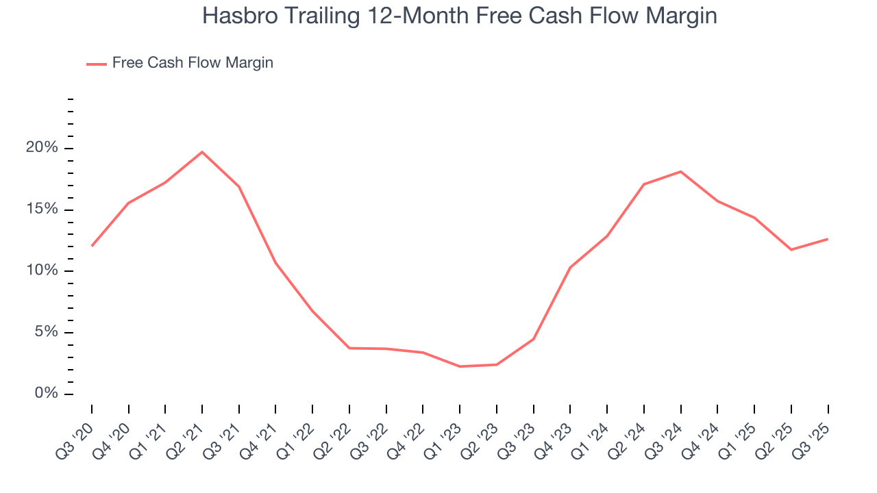 Hasbro Trailing 12-Month Free Cash Flow Margin
