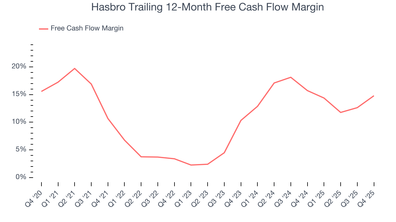 Hasbro Trailing 12-Month Free Cash Flow Margin