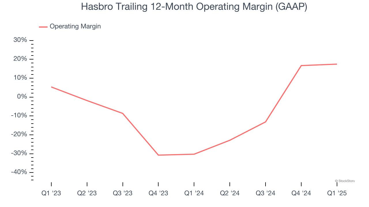 Hasbro Trailing 12-Month Operating Margin (GAAP)