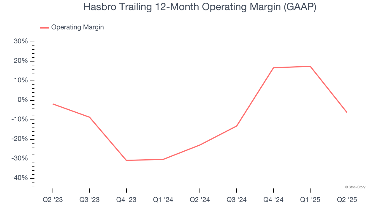 Hasbro Trailing 12-Month Operating Margin (GAAP)