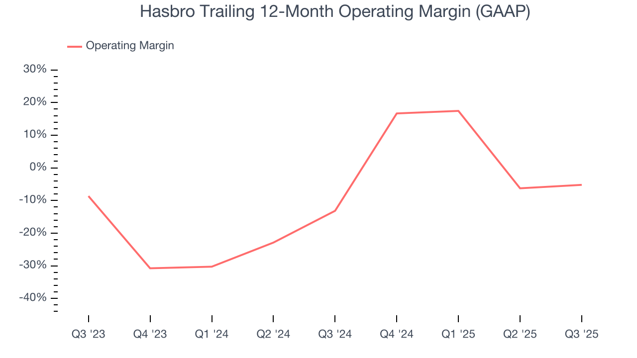 Hasbro Trailing 12-Month Operating Margin (GAAP)