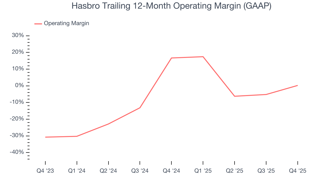 Hasbro Trailing 12-Month Operating Margin (GAAP)