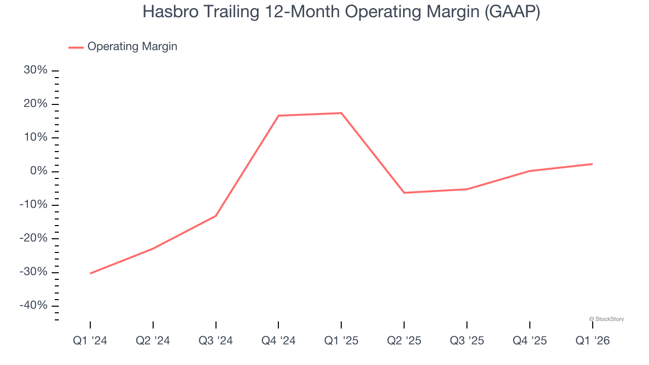 Hasbro Trailing 12-Month Operating Margin (GAAP)