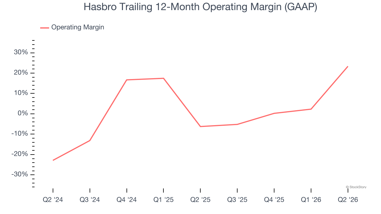 Hasbro Trailing 12-Month Operating Margin (GAAP)