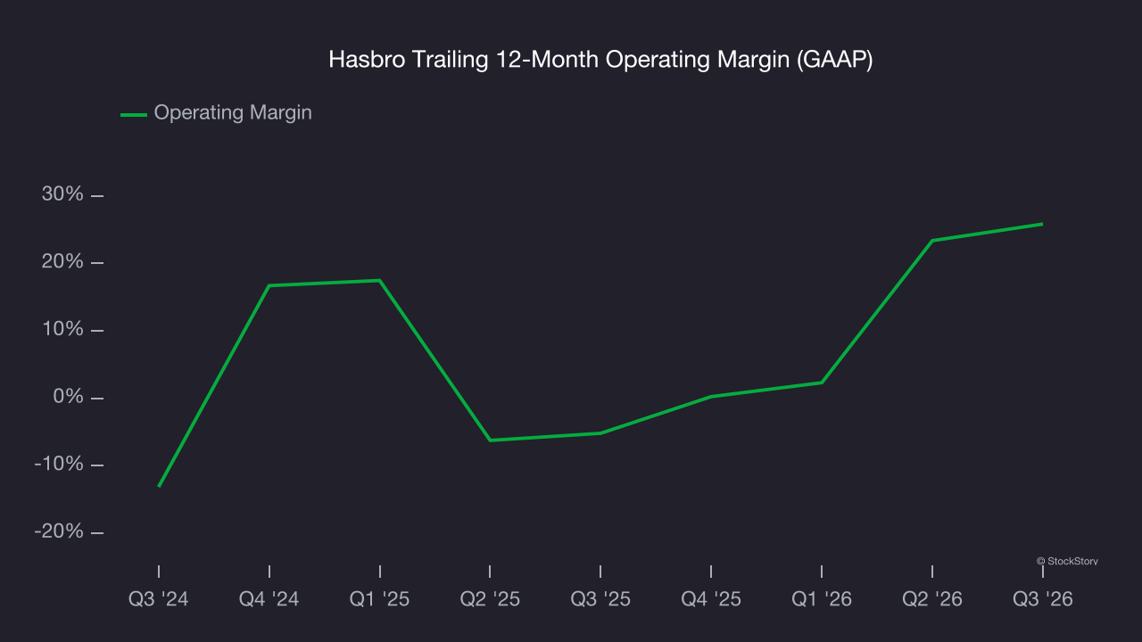 Hasbro Trailing 12-Month Operating Margin (GAAP)