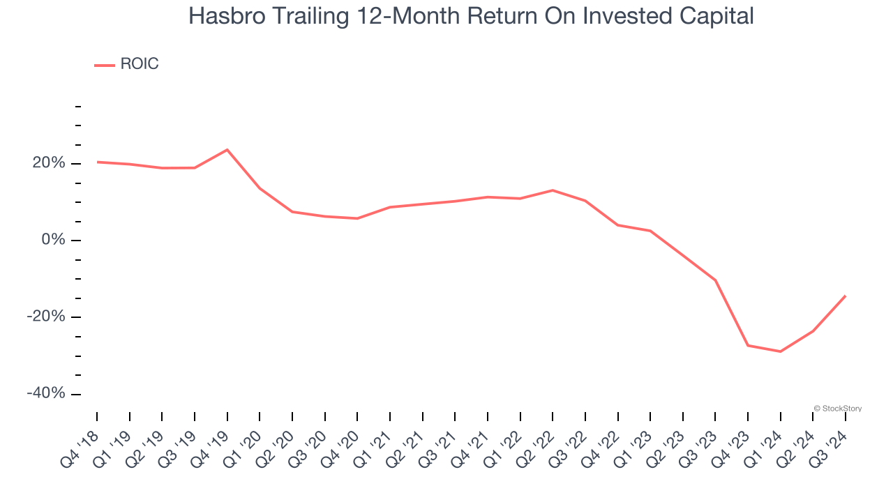 Hasbro Trailing 12-Month Return On Invested Capital