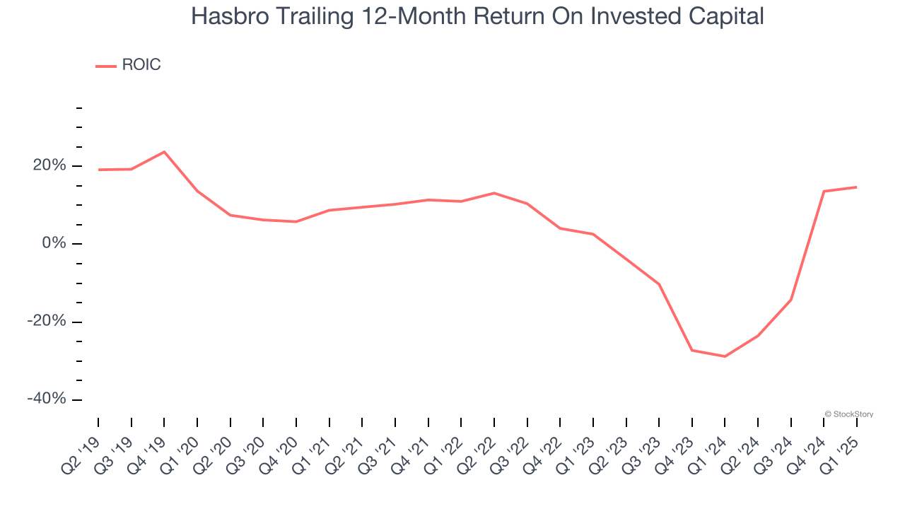 Hasbro Trailing 12-Month Return On Invested Capital