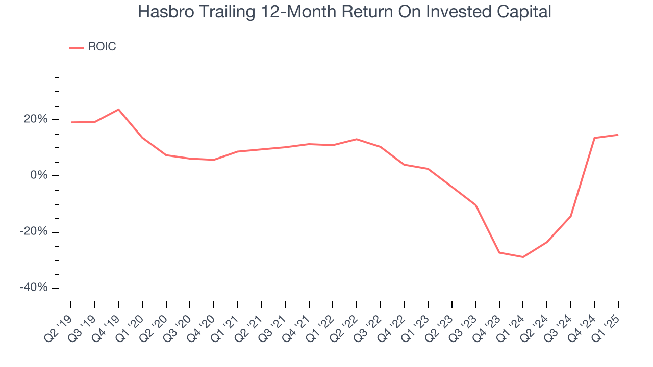 Hasbro Trailing 12-Month Return On Invested Capital