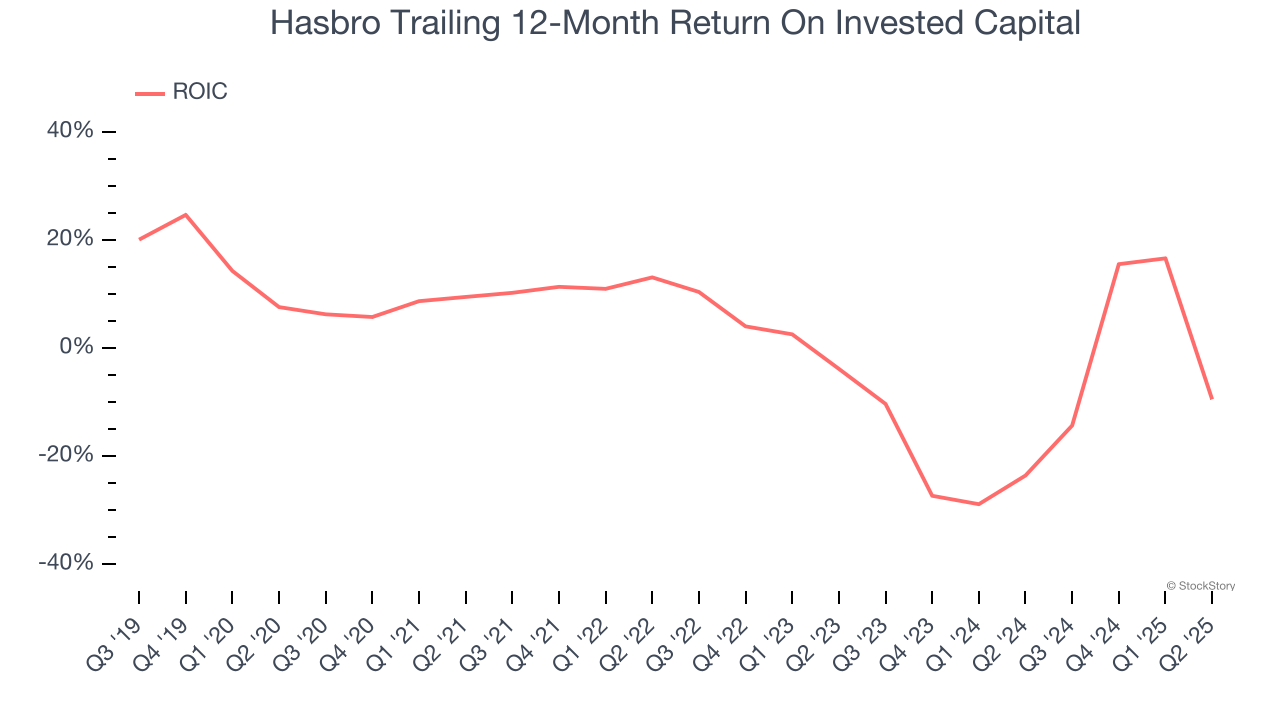 Hasbro Trailing 12-Month Return On Invested Capital