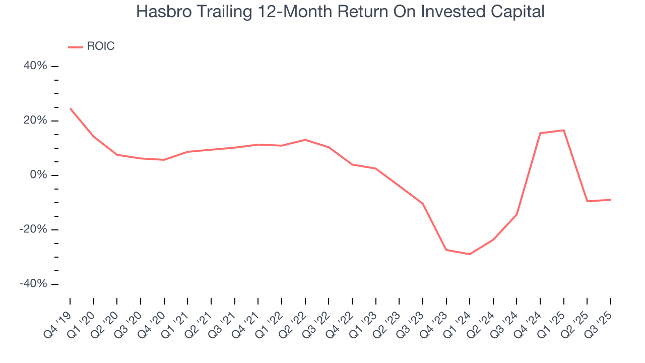 Hasbro Trailing 12-Month Return On Invested Capital