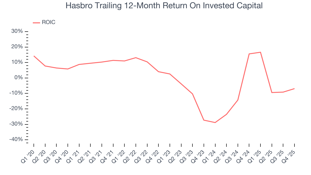 Hasbro Trailing 12-Month Return On Invested Capital