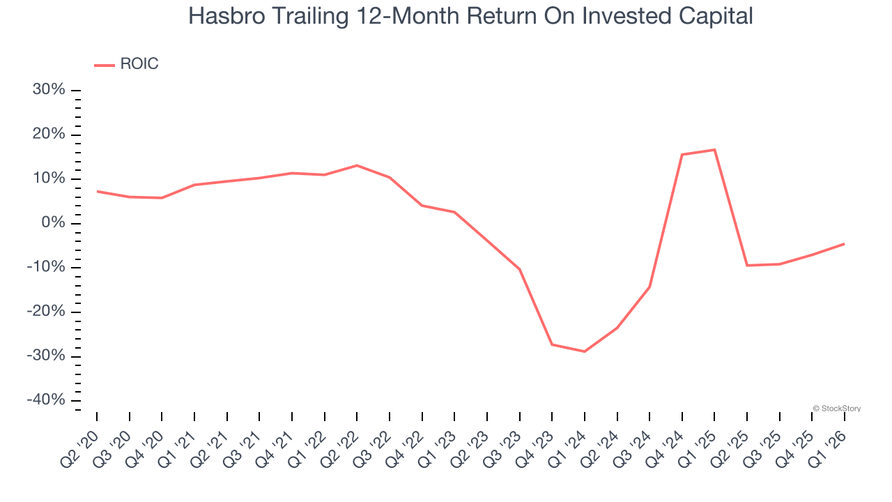 Hasbro Trailing 12-Month Return On Invested Capital