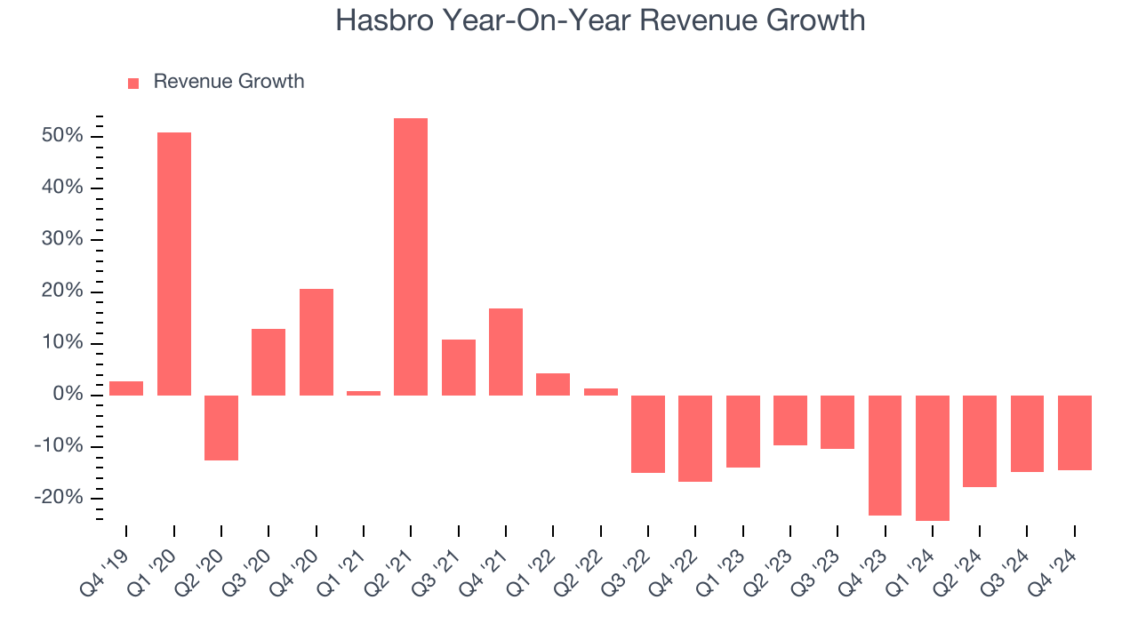 Hasbro Year-On-Year Revenue Growth