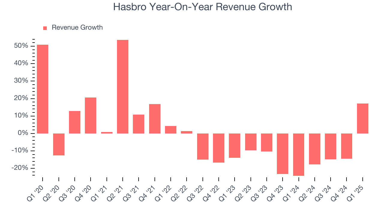 Hasbro Year-On-Year Revenue Growth