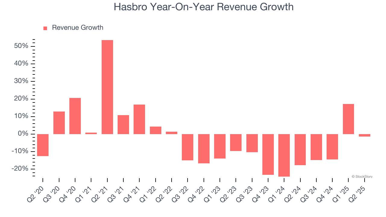 Hasbro Year-On-Year Revenue Growth