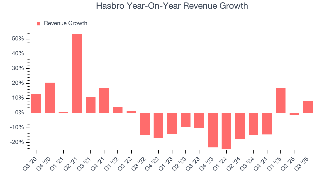 Hasbro Year-On-Year Revenue Growth