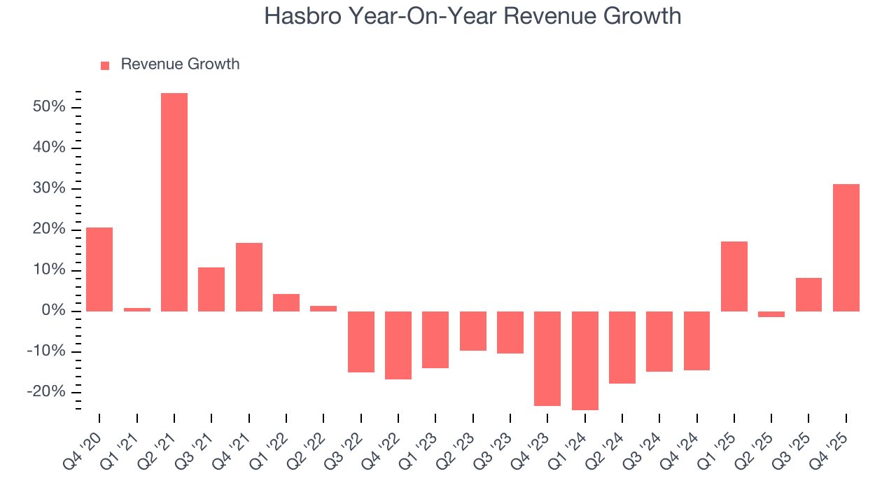 Hasbro Year-On-Year Revenue Growth