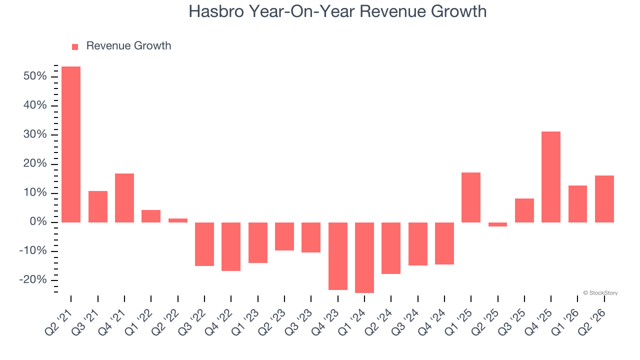 Hasbro Year-On-Year Revenue Growth