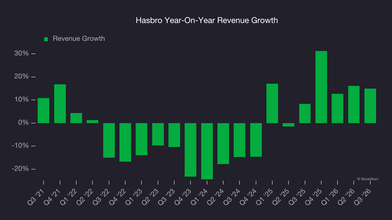 Hasbro Year-On-Year Revenue Growth