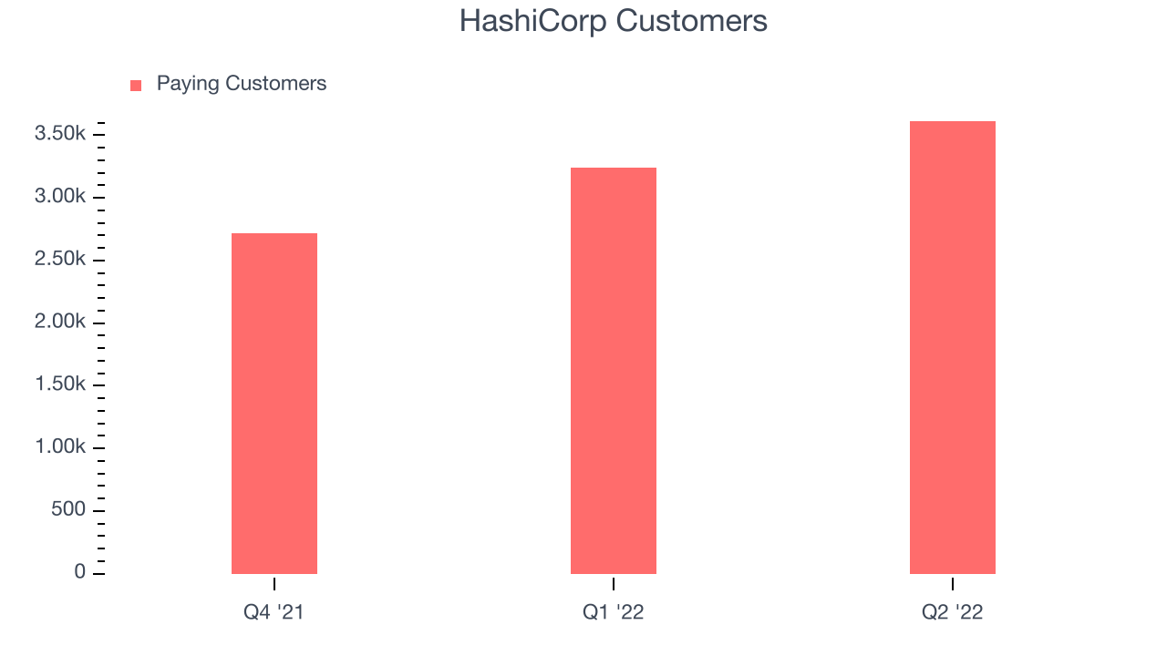 HashiCorp Customers