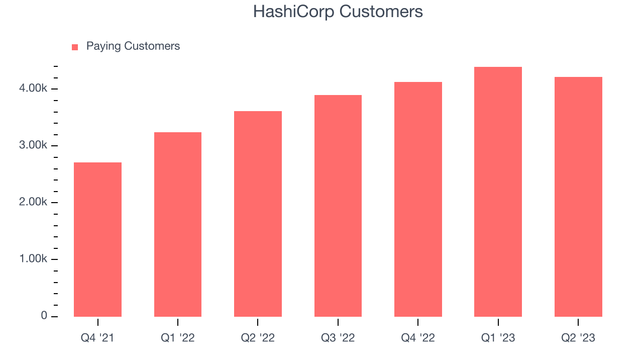 HashiCorp Customers