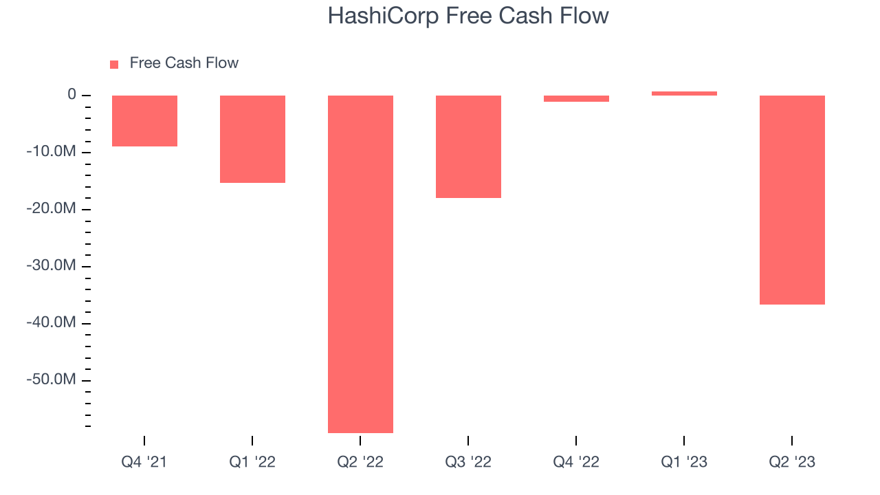 HashiCorp Free Cash Flow