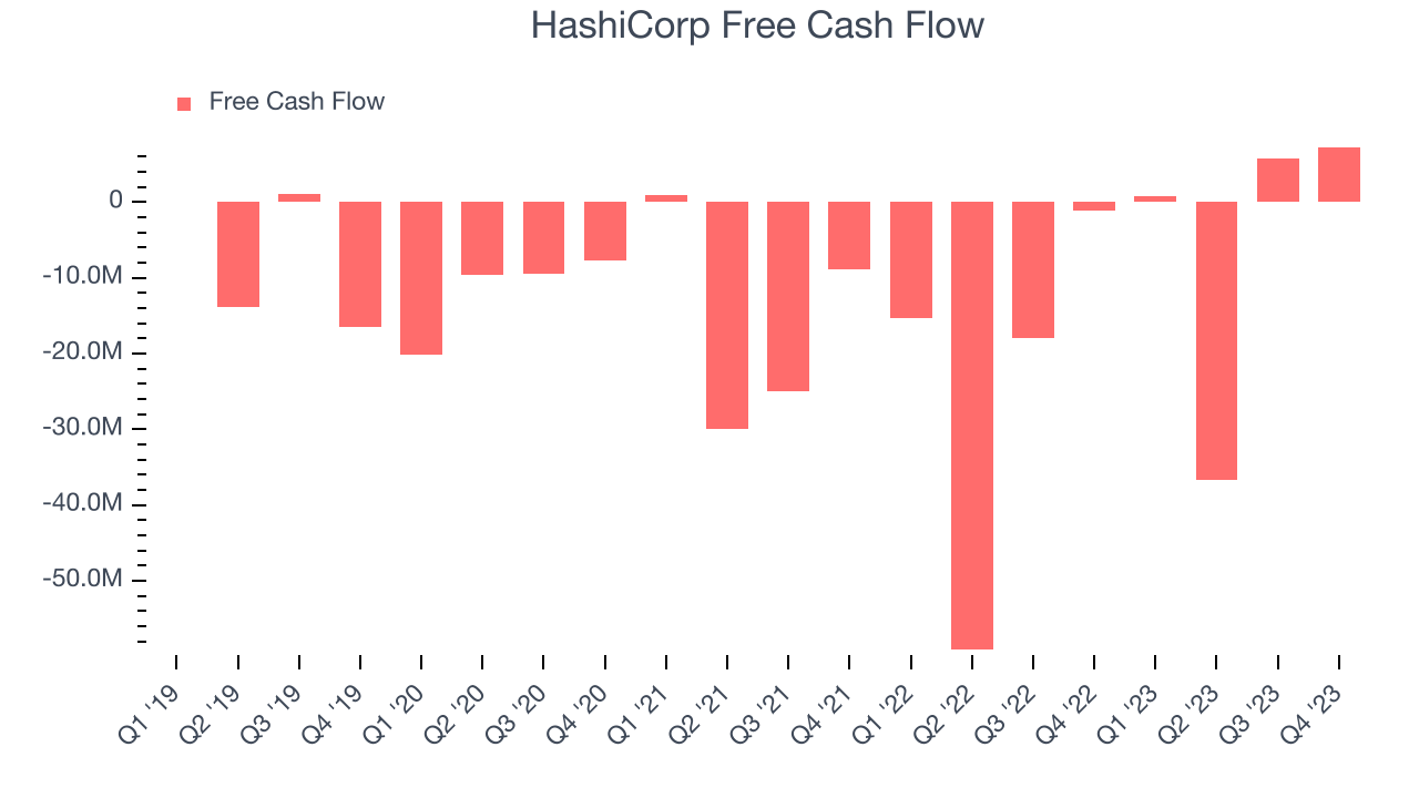 HashiCorp Free Cash Flow