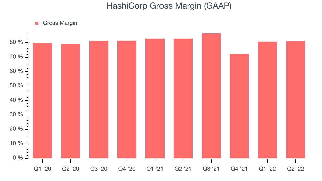 HashiCorp Gross Margin (GAAP)