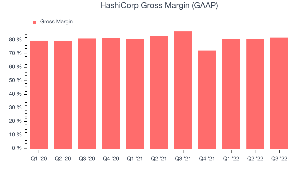 HashiCorp Gross Margin (GAAP)