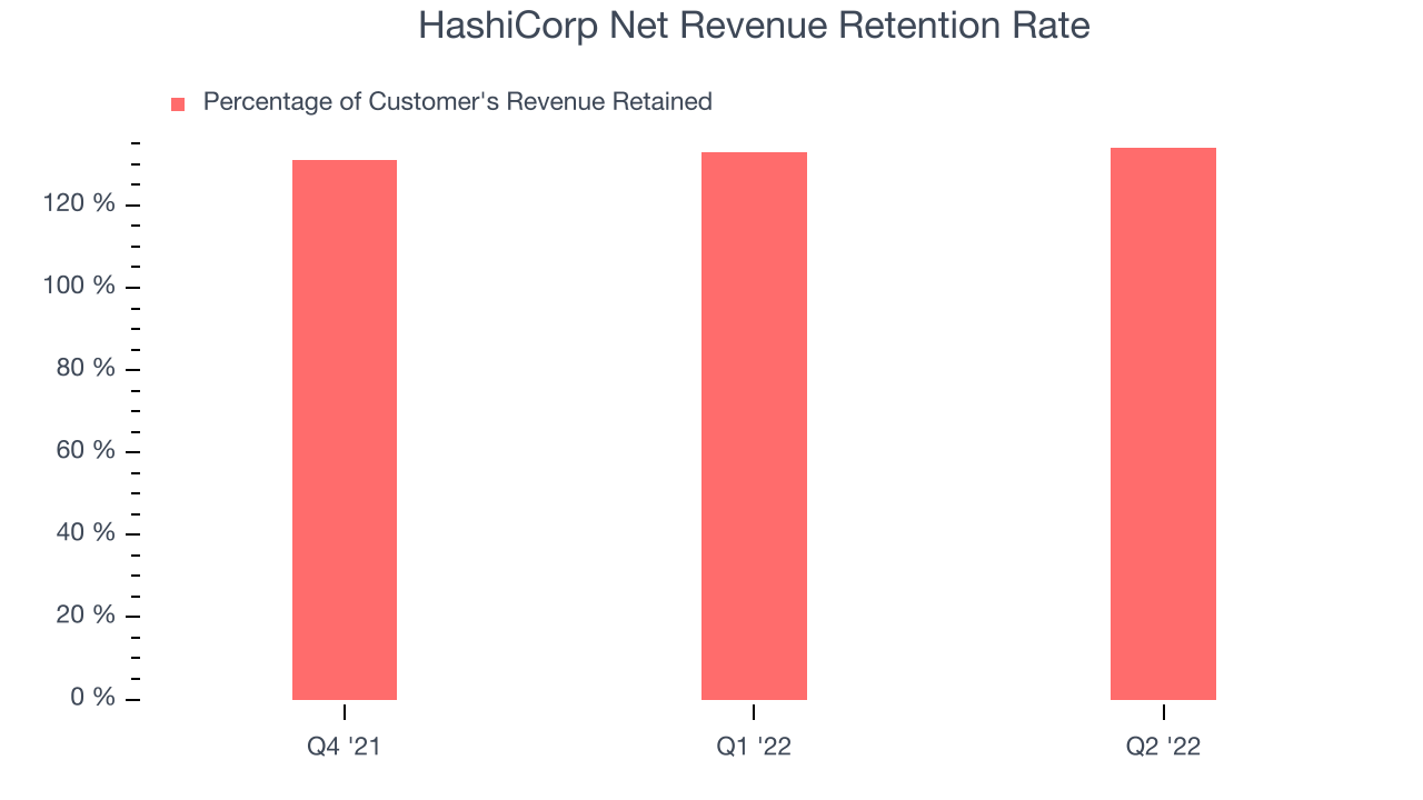 HashiCorp Net Revenue Retention Rate