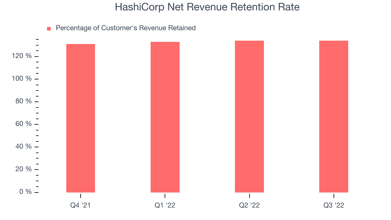 HashiCorp Net Revenue Retention Rate