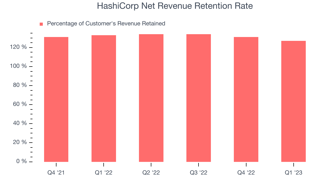 HashiCorp Net Revenue Retention Rate