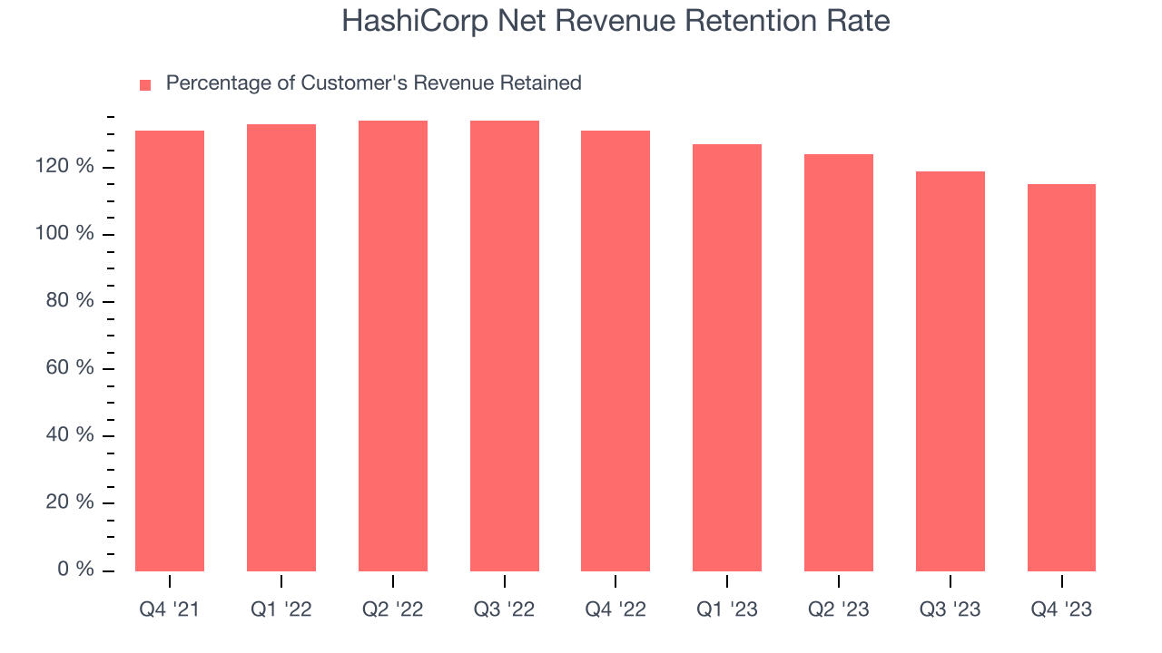 HashiCorp Net Revenue Retention Rate