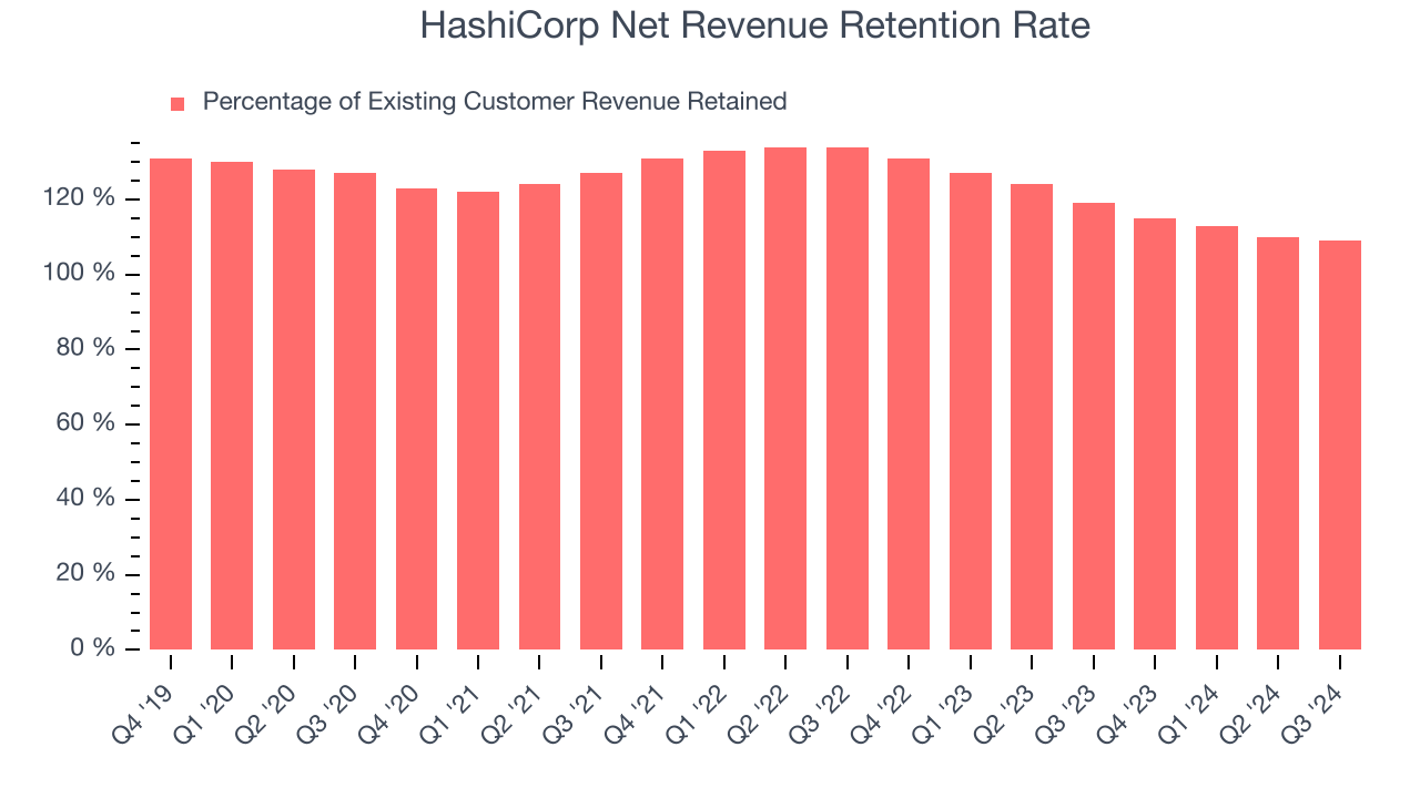 HashiCorp Net Revenue Retention Rate