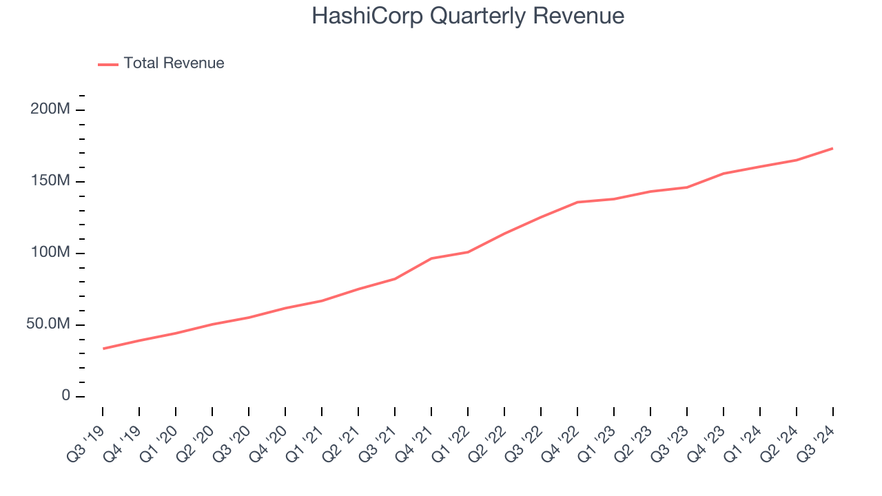 HashiCorp Quarterly Revenue