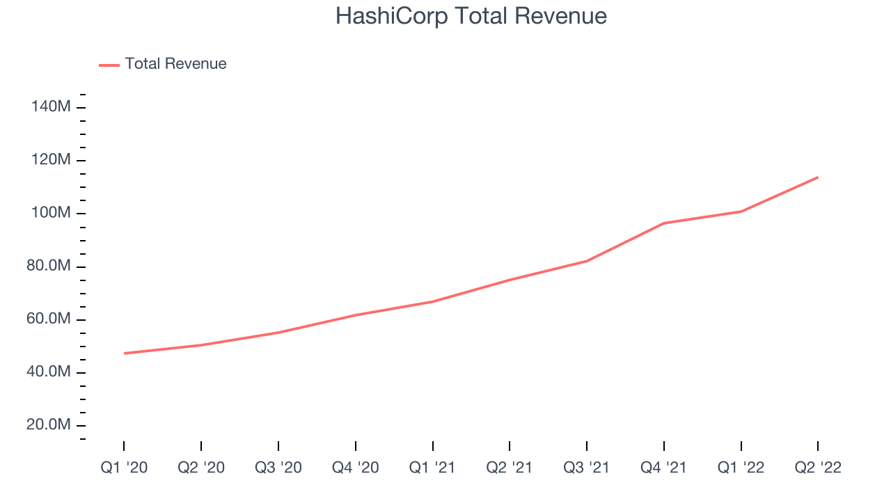 HashiCorp Total Revenue