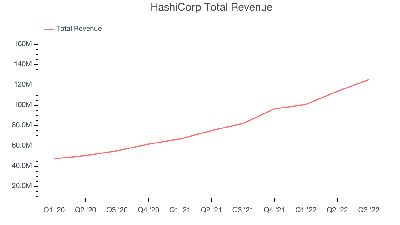 HashiCorp Total Revenue