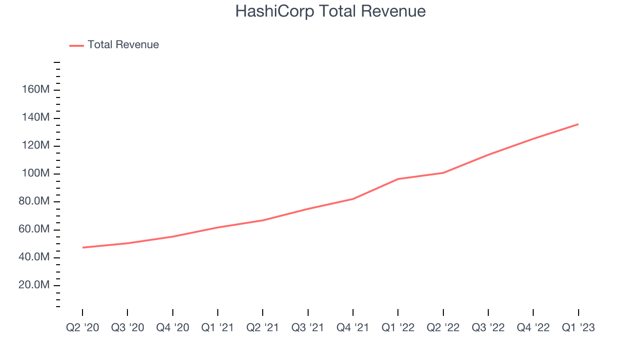 HashiCorp Total Revenue