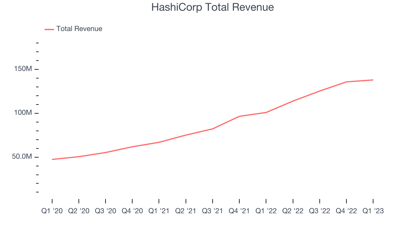 HashiCorp Total Revenue