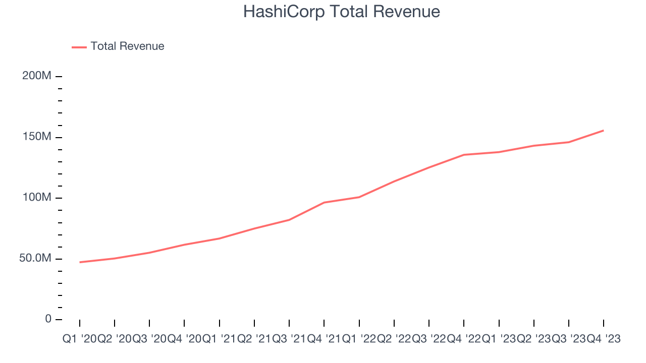 HashiCorp Total Revenue