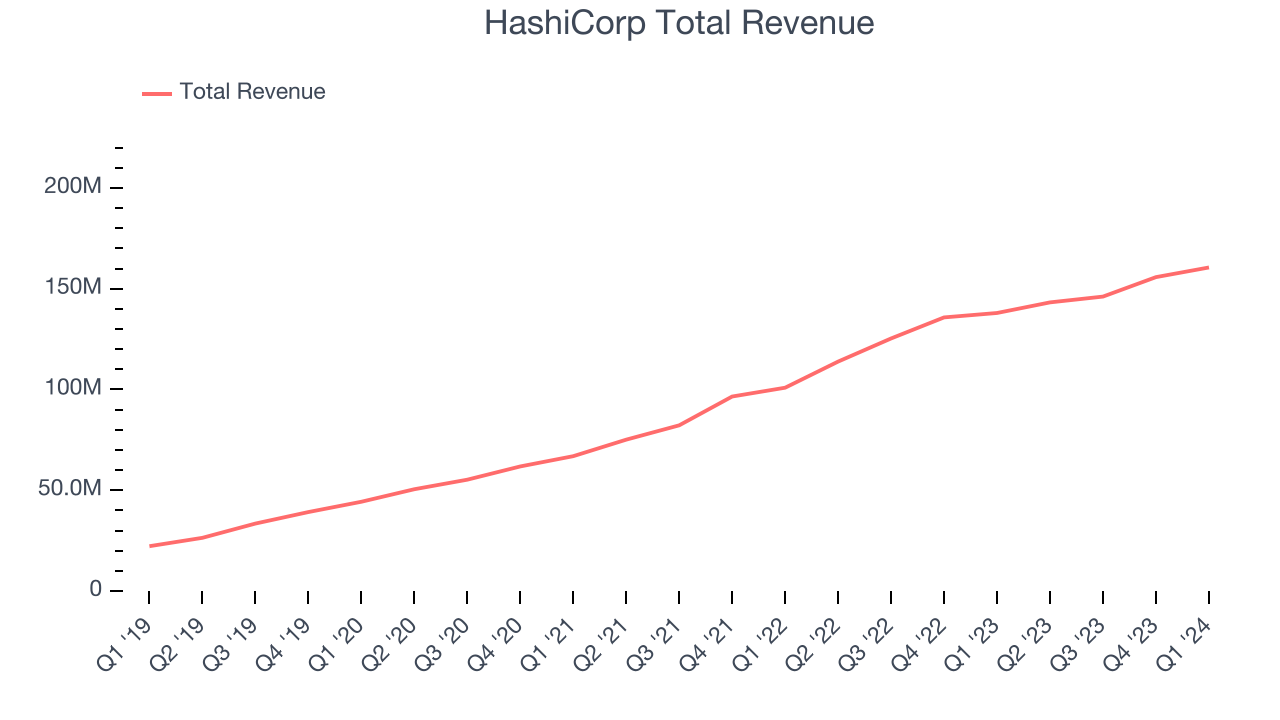 HashiCorp Total Revenue