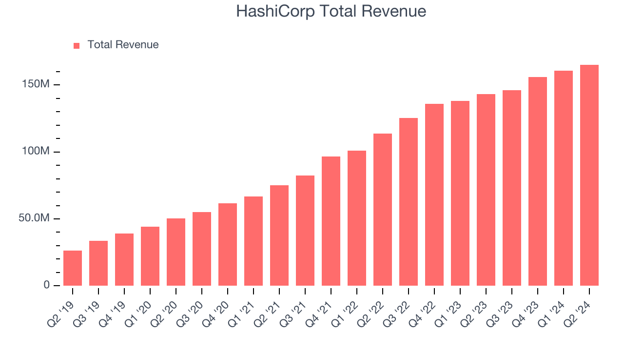 HashiCorp Total Revenue