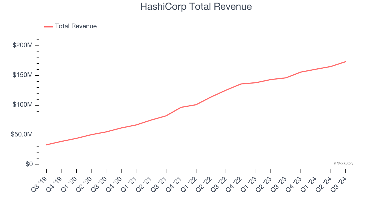 HashiCorp Total Revenue